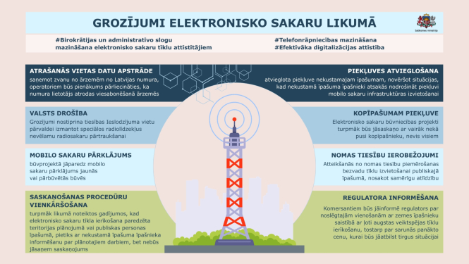 Infografika par grozījumiem Elektronisko sakaru likumā. Tajā aprakstītas izmaiņas atrašanās vietas datu apstrādē, valsts drošībā, mobilo sakaru pārklājumā, saskaņošanas procedūrās, piekļuves atvieglošanā, kopīpašumu piekļuvē, nomas tiesību ierobežojumos un regulatora informēšanā.