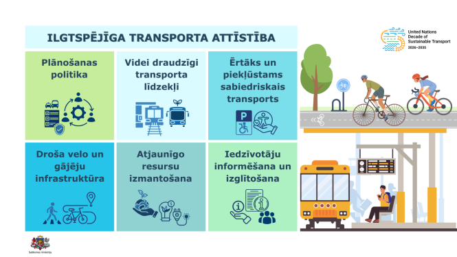 Infografika par ilgtspējīga transporta attīstību. Seši galvenie virzieni: plānošanas politika, videi draudzīgi transporta līdzekļi, ērtāks un pieejamāks sabiedriskais transports, droša velo un gājēju infrastruktūra, atjaunīgo resursu izmantošana, iedzīvotāju informēšana un izglītošana. Redzami velosipēdisti, autobuss un stacija