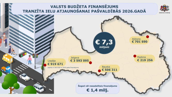 Attēlā redzama Latvijas karte ar piešķirto valsts budžeta finansējumu tranzīta ielu atjaunošanai 2026. gadā: Jelgava €3 593 095, Liepāja €919 671, Bauska €506 311, Alūksne €701 690, Madona €219 256. Kopējais finansējums €7,3 miljoni un nesadalīti €1,4 miljoni.