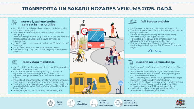Infografika ar virsrakstu 'Transporta un sakaru nozares veikums 2025. gadā'. Attēloti četri galvenie virzieni: autoceļi un satiksmes drošība, iedzīvotāju mobilitāte, Rail Baltica projekts, eksports un konkurētspēja. Redzami ilustratīvi elementi – autobuss, vilciens, cilvēki ar velosipēdiem un skrejriteņiem