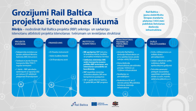 Infografika par grozījumiem Rail Baltica projekta īstenošanas likumā – projekta ieviešana, finansējums, institūciju kompetence, infrastruktūras pārvaldība un divējāda pielietojamība