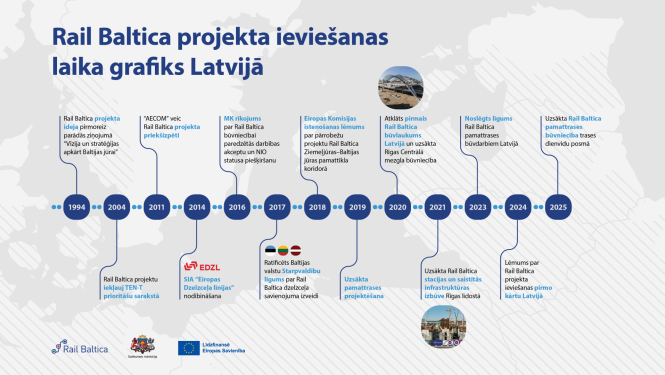 Infografika par Rail Baltica projekta ieviešanas laika grafiku Latvijā no 1994. līdz 2025. gadam, attēlojot galvenos notikumus – pētījumus, valdības lēmumus, starpvalstu līgumus, projektēšanas sākumu, būvdarbus Rīgas Centrālajā mezglā un pamattrases izbūves uzsākšanu