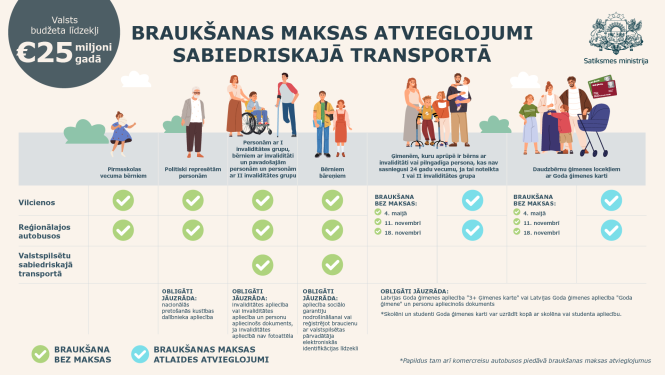 Braukšanas maksas atvieglojumi