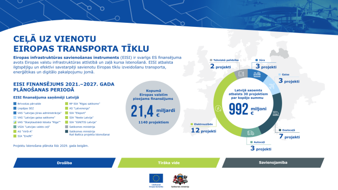 Infografika par Eiropas infrastruktūras savienošanas instrumenta finansējumu Latvijā: kopumā Latvija saņem 992 miljonus eiro 30 projektiem. Diagrammā attēlots projektu sadalījums — elektrovilce, dzelzceļš, jūra, gaiss, autotransports un tehniskā palīdzība. Redzams, ka Eiropas valstīm pieejami 21,4 miljardi eiro 1140 projektiem. Apakšā norādītas prioritātes: drošība, tīrāka vide un savienojamība, kā arī ES un Satiksmes ministrijas logo.