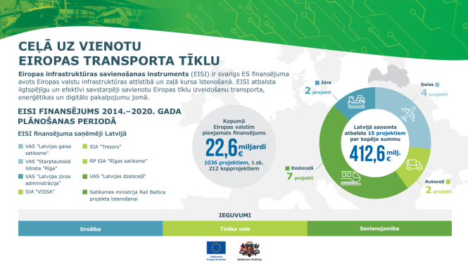 EISI atbalsts Latvijai: 412,6 milj. eiro 15 projektiem – gaisa, jūras, dzelzceļa un autoceļu infrastruktūras attīstībai