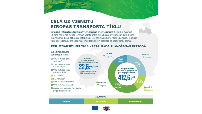 EISI atbalsts Latvijai: 412,6 milj. eiro 15 projektiem – gaisa, jūras, dzelzceļa un autoceļu infrastruktūras attīstībai