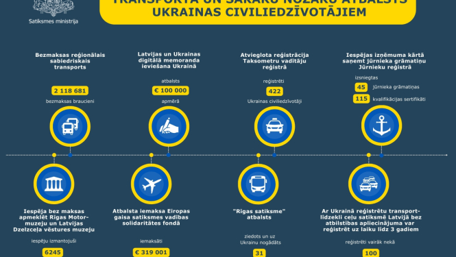 atbalsts Ukrainas iedzīvotajiem