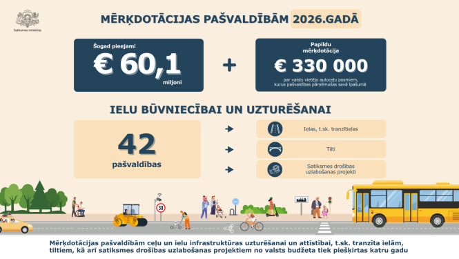 Infografika par 2026. gada mērķdotācijām pašvaldībām: pieejami 60,1 miljoni € un papildu 330 000 € vietējo autobusu pārvadājumiem. Finansējumu saņem 42 pašvaldības ielu būvniecībai un uzturēšanai – tranzīta ielām, tiltiem un satiksmes drošības projektiem