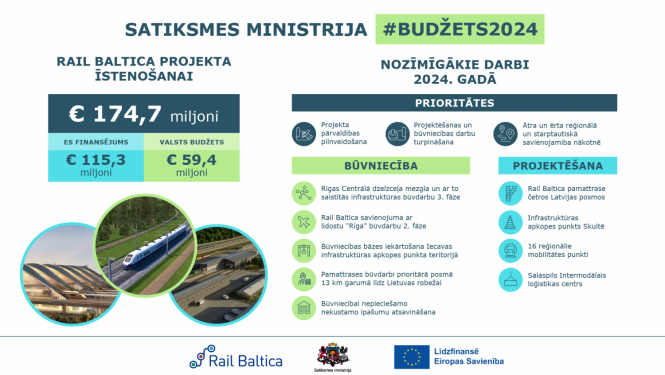 Satiksmes ministrijas budžets 2024. gadam (Rail Baltica)