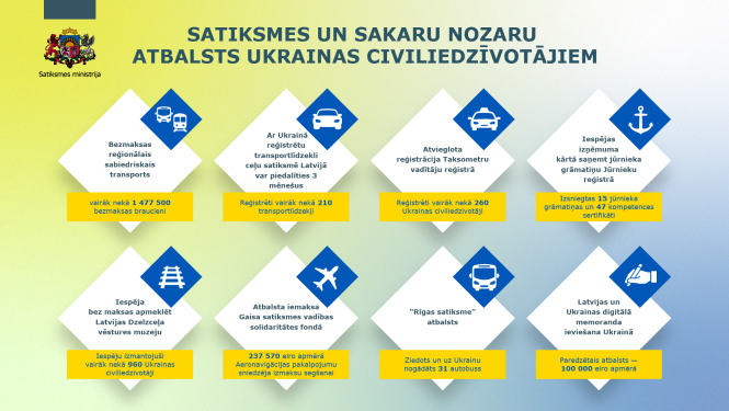 Satiksmes un sakaru nozaru atbalsts Ukrainas civiliedzīvotājiem