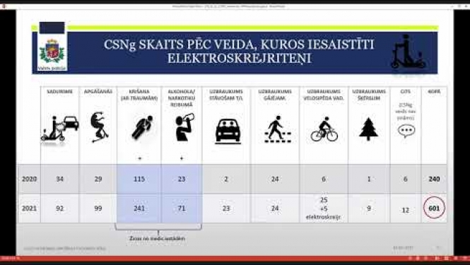 Ceļu satiksmes drošības padomes sēde - 16.02.2022