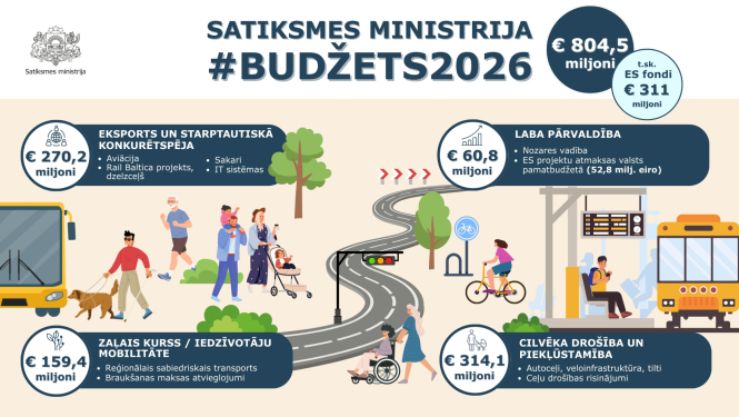 Infografika par Satiksmes ministrijas budžetu2026–kopā 804,5miljoni €,t.sk.ES fondi 311miljoni €.Četri virzieni:1.Eksports un starp.konkurētspēja–270,2 miljoni € (aviācija,RailBaltica,dzelzceļš,sakari,IT).2.Zaļais kurss/mobilitāte–159,4 miljoni €(sabiedriskais transports,atvieglojumi).3.Laba pārvaldība–60,8miljoni €(nozares vadība,ES atmaksas).4.Drošība piekļūstamība–314,1 miljoni €(autoceļi,velo,infrastruktūra,tilti,drošības risinājumi).