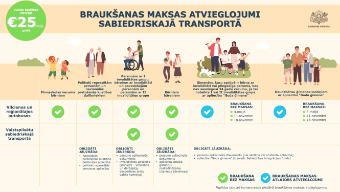 Infografika par braukšanas maksas atvieglojumiem sabiedriskajā transportā 2026. gadā. Redzamas iedzīvotāju grupas: pirmsskolas bērni, politiski represētās personas, personas ar invaliditāti, bērni bāreņi, daudzbērnu ģimenes. Norādīts, kur var braukt bez maksas vai ar atlaidi, un kādi dokumenti jāuzrāda.