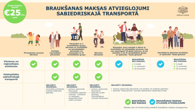 Infografika par braukšanas maksas atvieglojumiem sabiedriskajā transportā 2026. gadā. Redzamas iedzīvotāju grupas: pirmsskolas bērni, politiski represētās personas, personas ar invaliditāti, bērni bāreņi, daudzbērnu ģimenes. Norādīts, kur var braukt bez maksas vai ar atlaidi, un kādi dokumenti jāuzrāda.