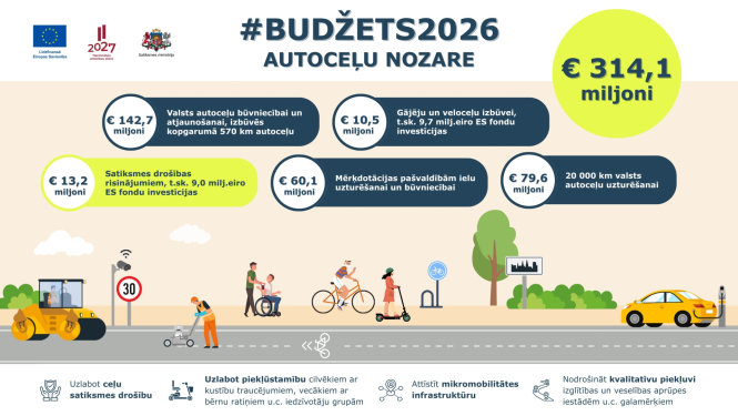Infografika par 2026. gada autoceļu nozares budžetu – kopā 314,1 milj. €. Galvenie virzieni: 142,7 milj. € autoceļu būvniecībai un atjaunošanai (570 km), 79,6 milj. € uzturēšanai, 60,1 milj. € pašvaldību ceļiem, 13,2 milj. € satiksmes drošībai, 10,5 milj. € gājēju un velo ceļiem. Apakšā ilustrēti ceļu darbi, velobraucēji un ģimenes.