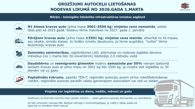 Informatīvs plakāts par grozījumiem autoceļu lietošanas nodevas likumā no 2026. gada 1. marta. Tajā izskaidrotas izmaiņas N1 klases un citu kravas auto vinjetēs, atvieglojumi zemniekiem un daudzbērnu ģimenēm, paplašinātās TEN‑T prasības un vinješu iegādes periodi