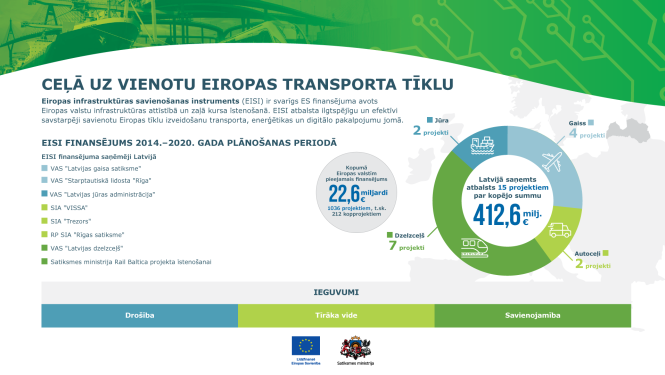 Infografika ar virsrakstu “Ceļā uz vienotu Eiropas transporta tīklu”, aprakstīts EISI finansējums Latvijā 2014.–2020. gadā. Redzams kopējais ES finansējums 22,6 miljardi € un Latvijai 412,6 milj. € par 15 projektiem. Diagrammā sadalījums: gaisa satiksme 4 projekti, jūra 2, autotransports 2, dzelzceļš 7. Apakšā Eiropas Savienības un Satiksmes ministrijas logotipi