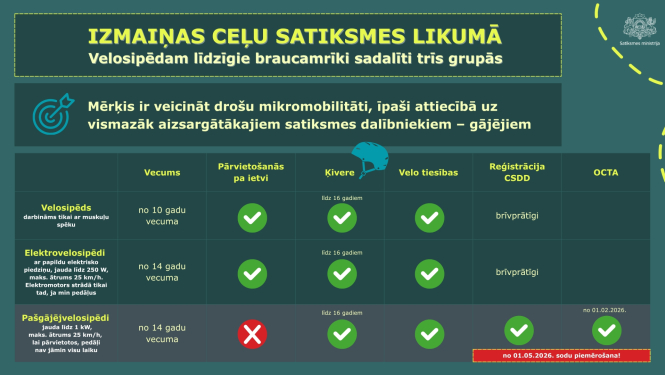 Infografika par izmaiņām Ceļu satiksmes likumā, kur velosipēdam līdzīgie braucamrīki sadalīti trīs grupās: velosipēds, elektrovelosipēds un pašgājējs velosipēds. Tabulā norādīti nosacījumi: vecums, pārvietošanās pa ietvi, ķivere, velo tiesības, reģistrācija CSDD un OCTA. Velosipēdam un elektrovelosipēdam atļauts pārvietoties pa ietvi, pašgājējam velosipēdam – nē. Ķivere obligāta līdz 16 gadiem visām grupām. Velo tiesības nepieciešamas visiem. Reģistrācija CSDD ir brīvprātīga velosipēdiem un elektrovelosipēd