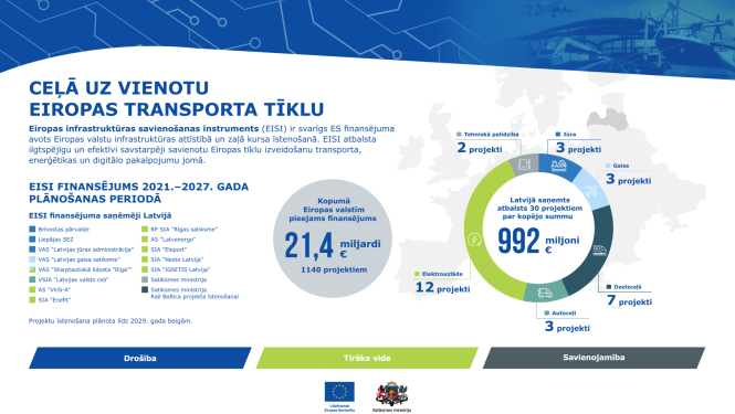 Infografika par Eiropas infrastruktūras savienošanas instrumenta finansējumu Latvijā: kopumā Latvija saņem 992 miljonus eiro 30 projektiem. Diagrammā attēlots projektu sadalījums — elektrovilce, dzelzceļš, jūra, gaiss, autotransports un tehniskā palīdzība. Redzams, ka Eiropas valstīm pieejami 21,4 miljardi eiro 1140 projektiem. Apakšā norādītas prioritātes: drošība, tīrāka vide un savienojamība, kā arī ES un Satiksmes ministrijas logo.