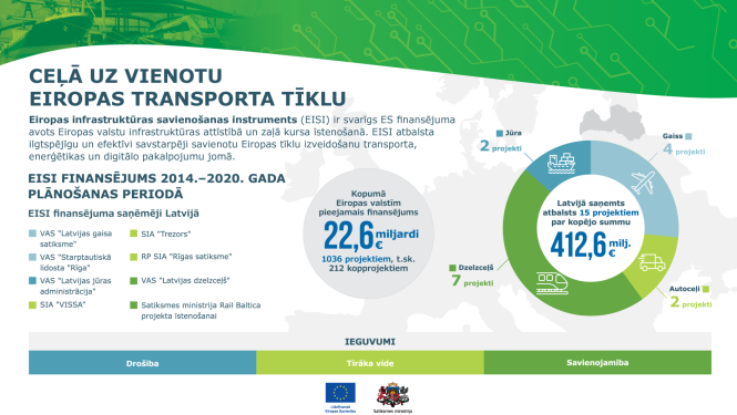 EISI atbalsts Latvijai: 412,6 milj. eiro 15 projektiem – gaisa, jūras, dzelzceļa un autoceļu infrastruktūras attīstībai