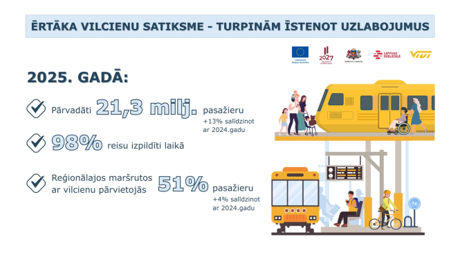 Infografika par vilcienu satiksmes uzlabojumiem Latvijā. Norādīts: 2025. gadā pārvadāti 21,3 miljoni pasažieru (+13% pret 2024. gadu), 98% reisu izpildīti laikā, 51% pasažieru reģionālajos maršrutos izvēlas vilcienu. Attēlota stacija ar vilcienu, pasažieriem, sabiedriskā transporta pieturu un velobraucēju.