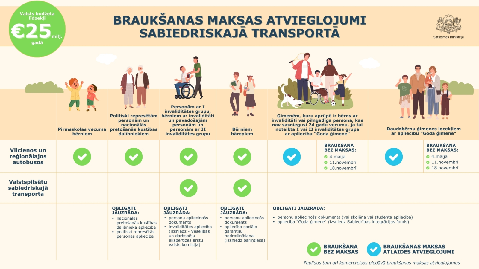 Infografika par braukšanas maksas atvieglojumiem sabiedriskajā transportā 2026. gadā. Redzamas iedzīvotāju grupas: pirmsskolas bērni, politiski represētās personas, personas ar invaliditāti, bērni bāreņi, daudzbērnu ģimenes. Norādīts, kur var braukt bez maksas vai ar atlaidi, un kādi dokumenti jāuzrāda.