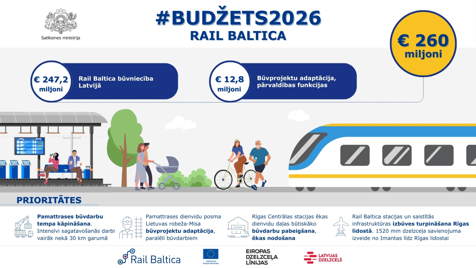 Infografika par Rail Baltica budžetu 2026. gadam: kopā 260 miljoni eiro. 247,2 miljoni – būvniecībai Latvijā, 12,8 miljoni – projektu pielāgošanai un pārvaldībai. Prioritātes: pamattrases būvdarbi, projekti pie Lietuvas robežas, Rīgas stacijas pabeigšana, stacija pie lidostas. Redzams vilciens un perons ar cilvēkiem.