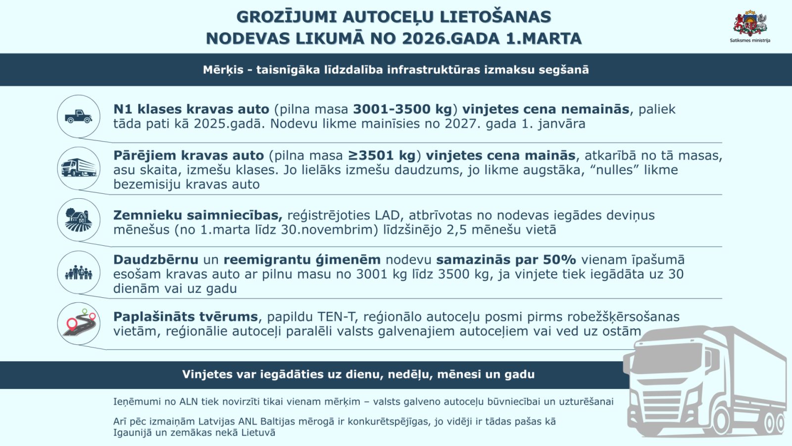 Informatīvs plakāts par grozījumiem autoceļu lietošanas nodevas likumā no 2026. gada 1. marta. Tajā izskaidrotas izmaiņas N1 klases un citu kravas auto vinjetēs, atvieglojumi zemniekiem un daudzbērnu ģimenēm, paplašinātās TEN‑T prasības un vinješu iegādes periodi