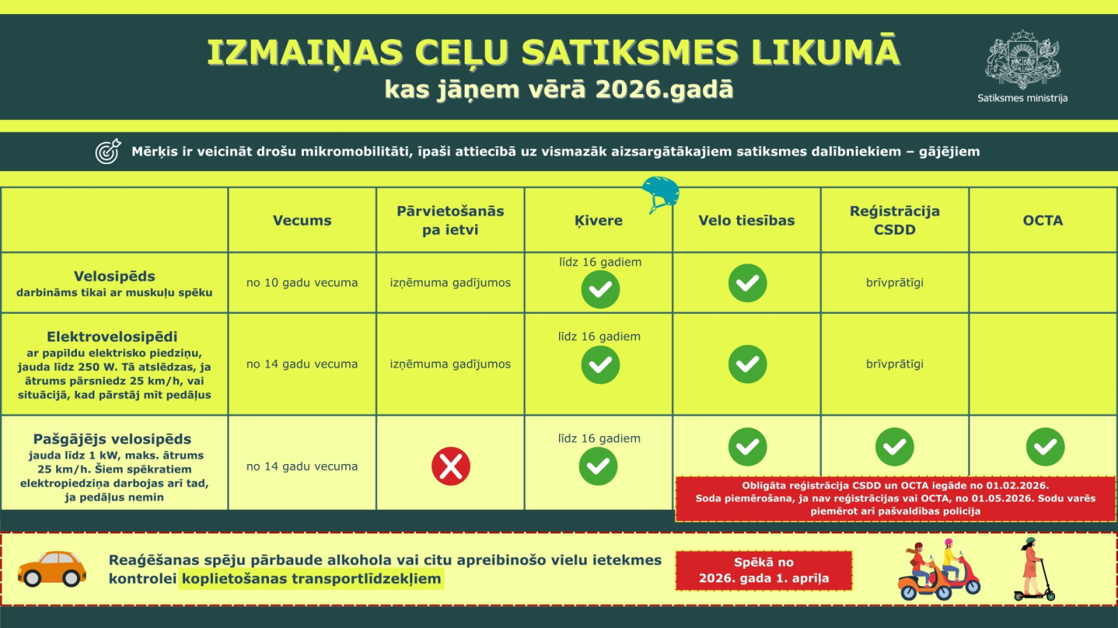 Infografika par izmaiņām Ceļu satiksmes likumā no 2026. gada. Tabulā salīdzināti noteikumi velosipēdiem, elektrosipēdiem un pašgājējsipēdiem: vecuma ierobežojumi, pārvietošanās pa ietvi, ķiveres lietošana, velo tiesības, reģistrācija CSDD un OCTA. Apakšā norādīts, ka no 2026. gada 1. aprīļa spēkā stāsies prasība par alkohola un citu vielu ietekmes kontroli koplietošanas transportlīdzekļiem