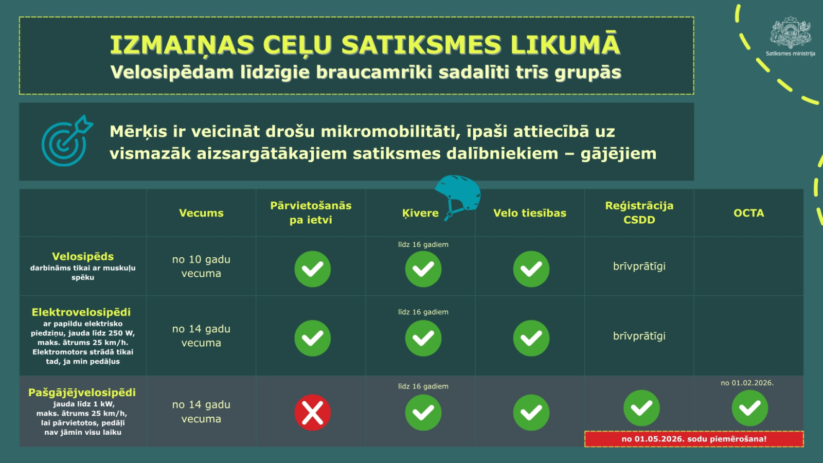 Infografika par izmaiņām Ceļu satiksmes likumā, kur velosipēdam līdzīgie braucamrīki sadalīti trīs grupās: velosipēds, elektrovelosipēds un pašgājējs velosipēds. Tabulā norādīti nosacījumi: vecums, pārvietošanās pa ietvi, ķivere, velo tiesības, reģistrācija CSDD un OCTA. Velosipēdam un elektrovelosipēdam atļauts pārvietoties pa ietvi, pašgājējam velosipēdam – nē. Ķivere obligāta līdz 16 gadiem visām grupām. Velo tiesības nepieciešamas visiem. Reģistrācija CSDD ir brīvprātīga velosipēdiem un elektrovelosipēd