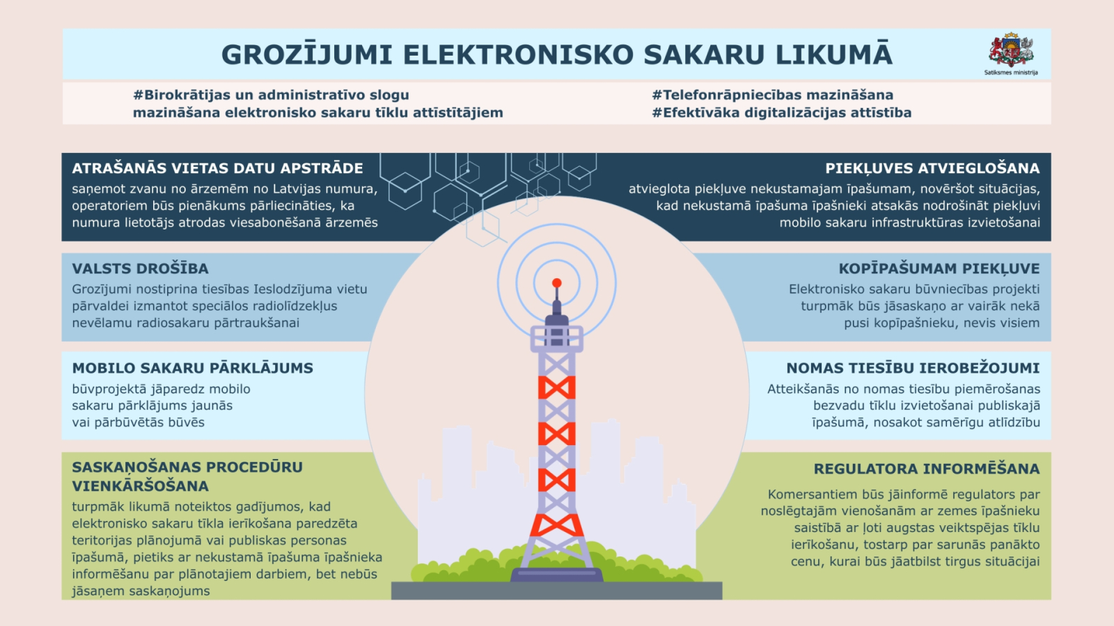Infografika par grozījumiem Elektronisko sakaru likumā. Tajā aprakstītas izmaiņas atrašanās vietas datu apstrādē, valsts drošībā, mobilo sakaru pārklājumā, saskaņošanas procedūrās, piekļuves atvieglošanā, kopīpašumu piekļuvē, nomas tiesību ierobežojumos un regulatora informēšanā.