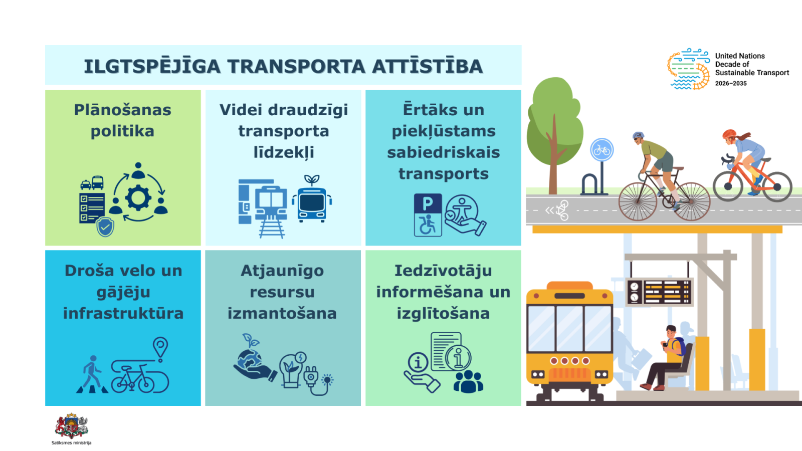 Infografika par ilgtspējīga transporta attīstību. Seši galvenie virzieni: plānošanas politika, videi draudzīgi transporta līdzekļi, ērtāks un pieejamāks sabiedriskais transports, droša velo un gājēju infrastruktūra, atjaunīgo resursu izmantošana, iedzīvotāju informēšana un izglītošana. Redzami velosipēdisti, autobuss un stacija