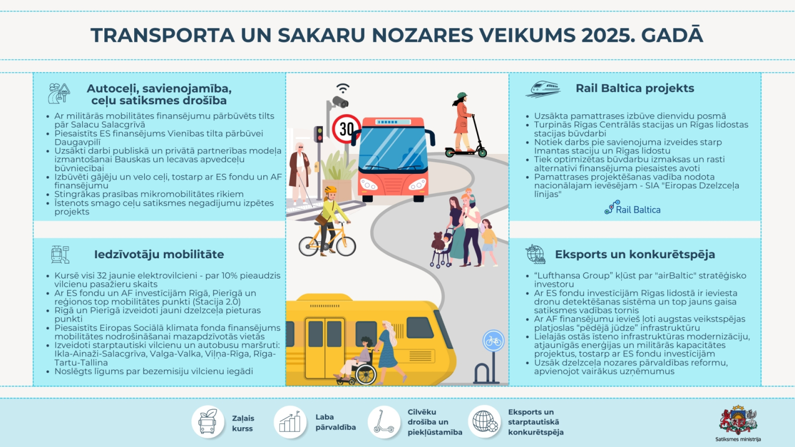 Infografika ar virsrakstu 'Transporta un sakaru nozares veikums 2025. gadā'. Attēloti četri galvenie virzieni: autoceļi un satiksmes drošība, iedzīvotāju mobilitāte, Rail Baltica projekts, eksports un konkurētspēja. Redzami ilustratīvi elementi – autobuss, vilciens, cilvēki ar velosipēdiem un skrejriteņiem