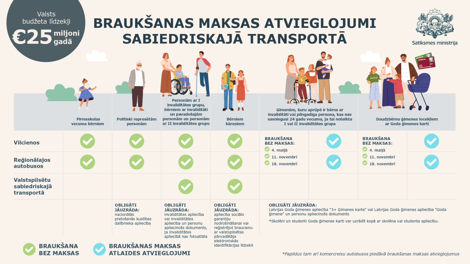 Braukšanas maksas atvieglojumi