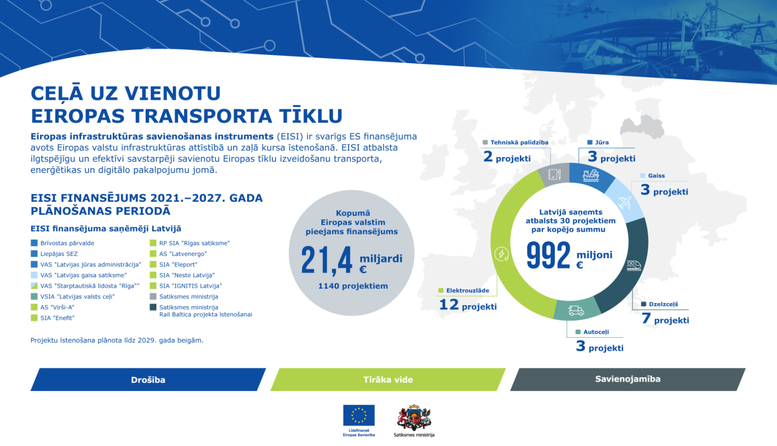 Infografika par Eiropas infrastruktūras savienošanas instrumenta finansējumu Latvijā: kopumā Latvija saņem 992 miljonus eiro 30 projektiem. Diagrammā attēlots projektu sadalījums — elektrovilce, dzelzceļš, jūra, gaiss, autotransports un tehniskā palīdzība. Redzams, ka Eiropas valstīm pieejami 21,4 miljardi eiro 1140 projektiem. Apakšā norādītas prioritātes: drošība, tīrāka vide un savienojamība, kā arī ES un Satiksmes ministrijas logo.