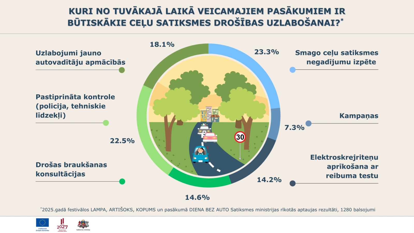 Infografika par aptaujas rezultātiem saistībā ar ceļu satiksmes drošību. Infografikā attēloti procenti, cik daudz par katru no variantiem ir nobalsots