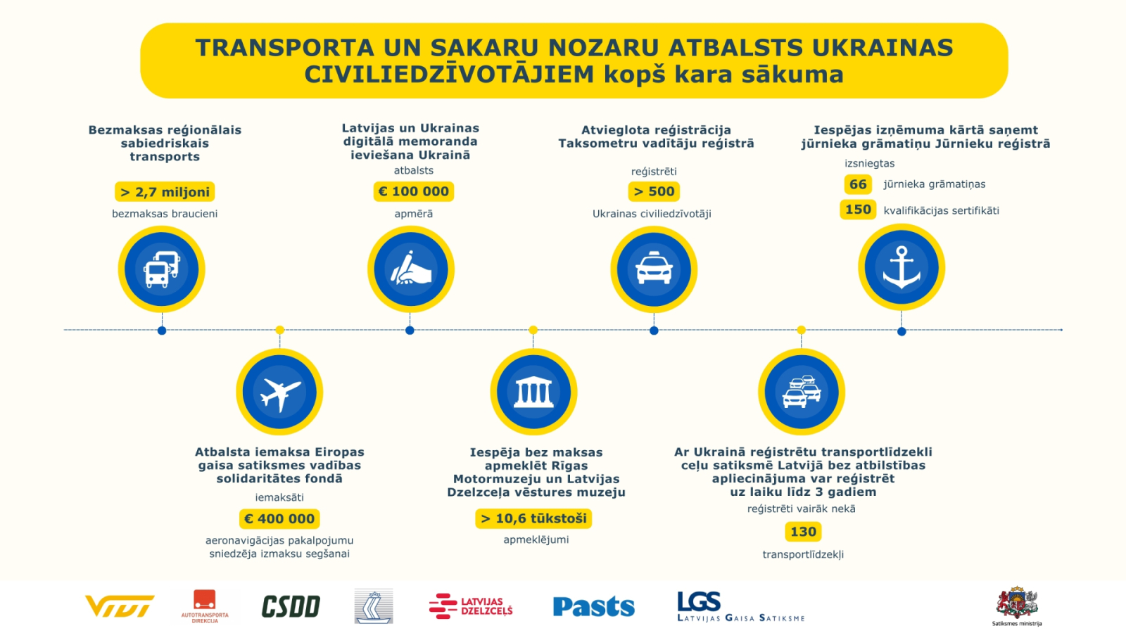 Infografika par transporta un sakaru nozares atbalstu Ukrainas civiliedzīvotājiem kopš kara sākuma. Iekļauti dati: 2,7 miljoni bezmaksas braucienu reģionālajā transportā, 100 000 eiro digitālā memoranda ieviešanai, vairāk nekā 500 taksometru vadītāju reģistrācijā, 66 jūrnieka grāmatiņas, 130 sertifikātu, 400 000 eiro gaisa satiksmes fondam, 10,6 tūkstoši muzeju apmeklējumu un 130 reģistrētu transportlīdzekļu.
