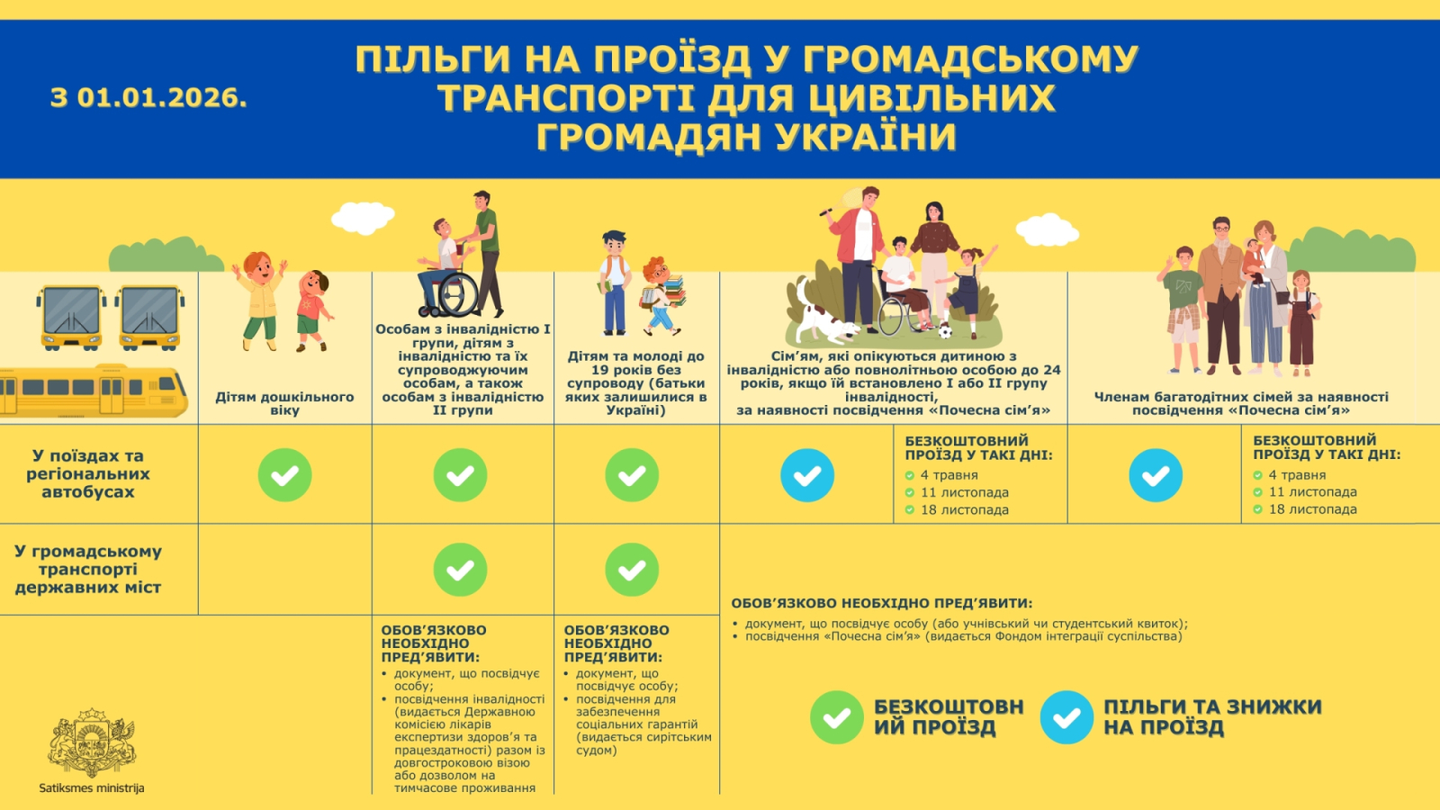 Інформаційний плакат про пільги на проїзд у громадському транспорті України з 01.01.2026. Зображені групи людей: діти, особи з інвалідністю, багатодітні сім’ї. Таблиця пояснює, хто має право на безкоштовний проїзд або знижки, та які документи потрібні. Є піктограми автобусів і позначки «✓»