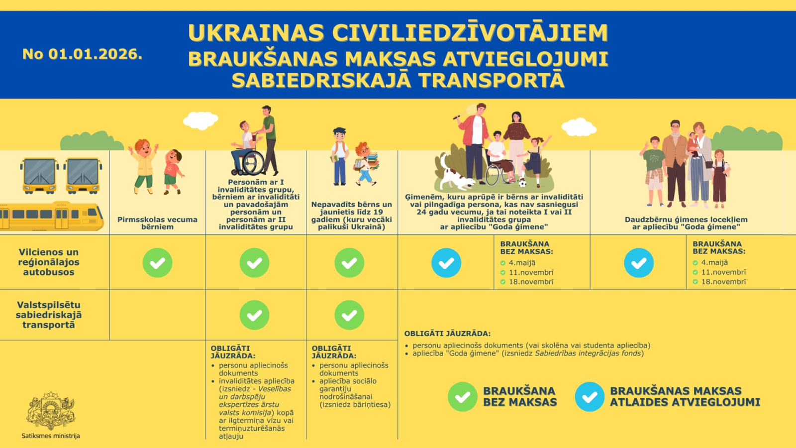 Infografika par Ukrainas civiliedzīvotāju braukšanas maksas atvieglojumiem sabiedriskajā transportā no 01.01.2026. Norādītas pasažieru grupas, kam vilcienos un reģionālajos autobusos braukšana ir bez maksas vai ar atlaidi: pirmsskolas bērni, personas ar invaliditāti, nepavadīti bērni, daudzbērnu ģimenes. Redzami nosacījumi un dokumenti