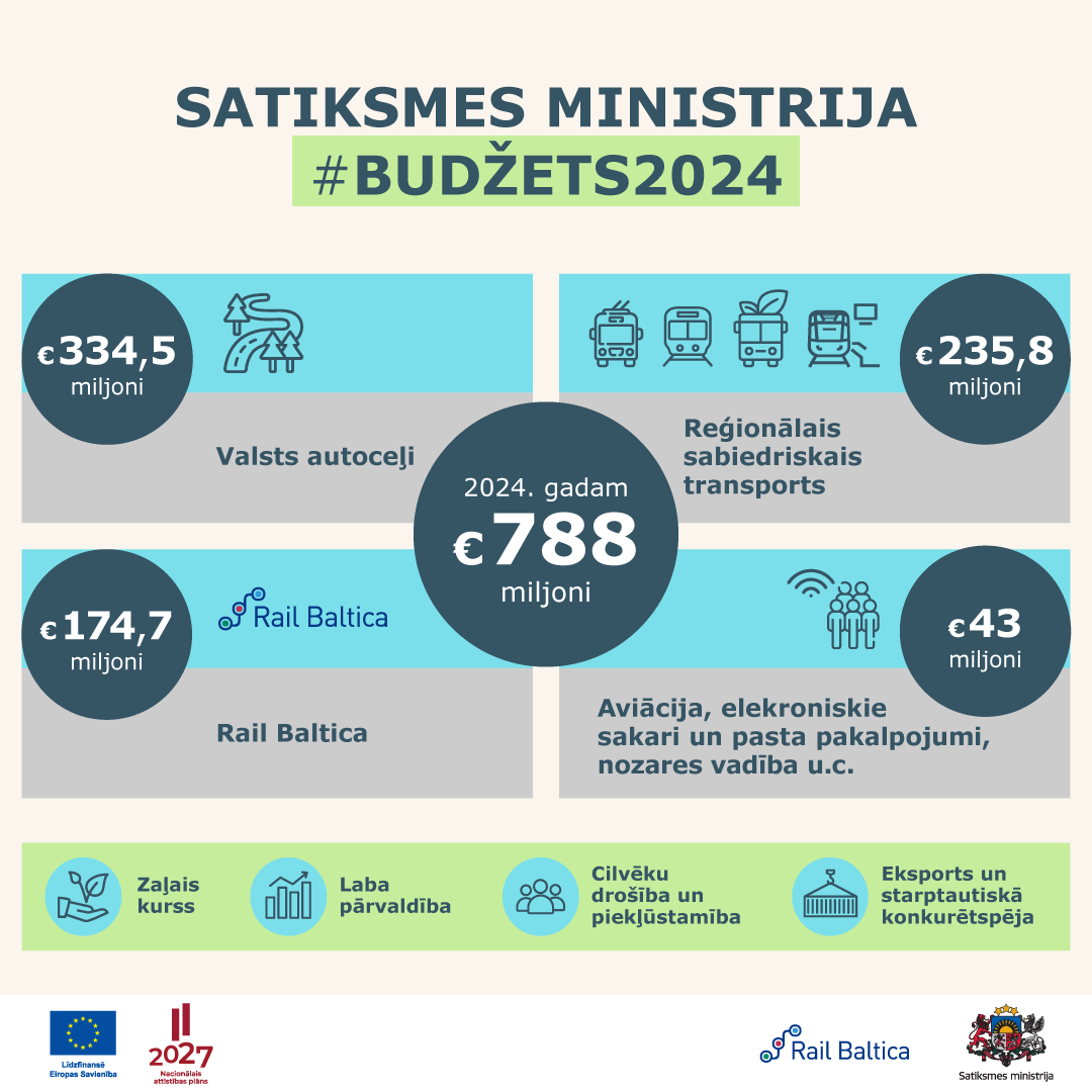 Satiksmes ministrijas budžets 2024. gadam