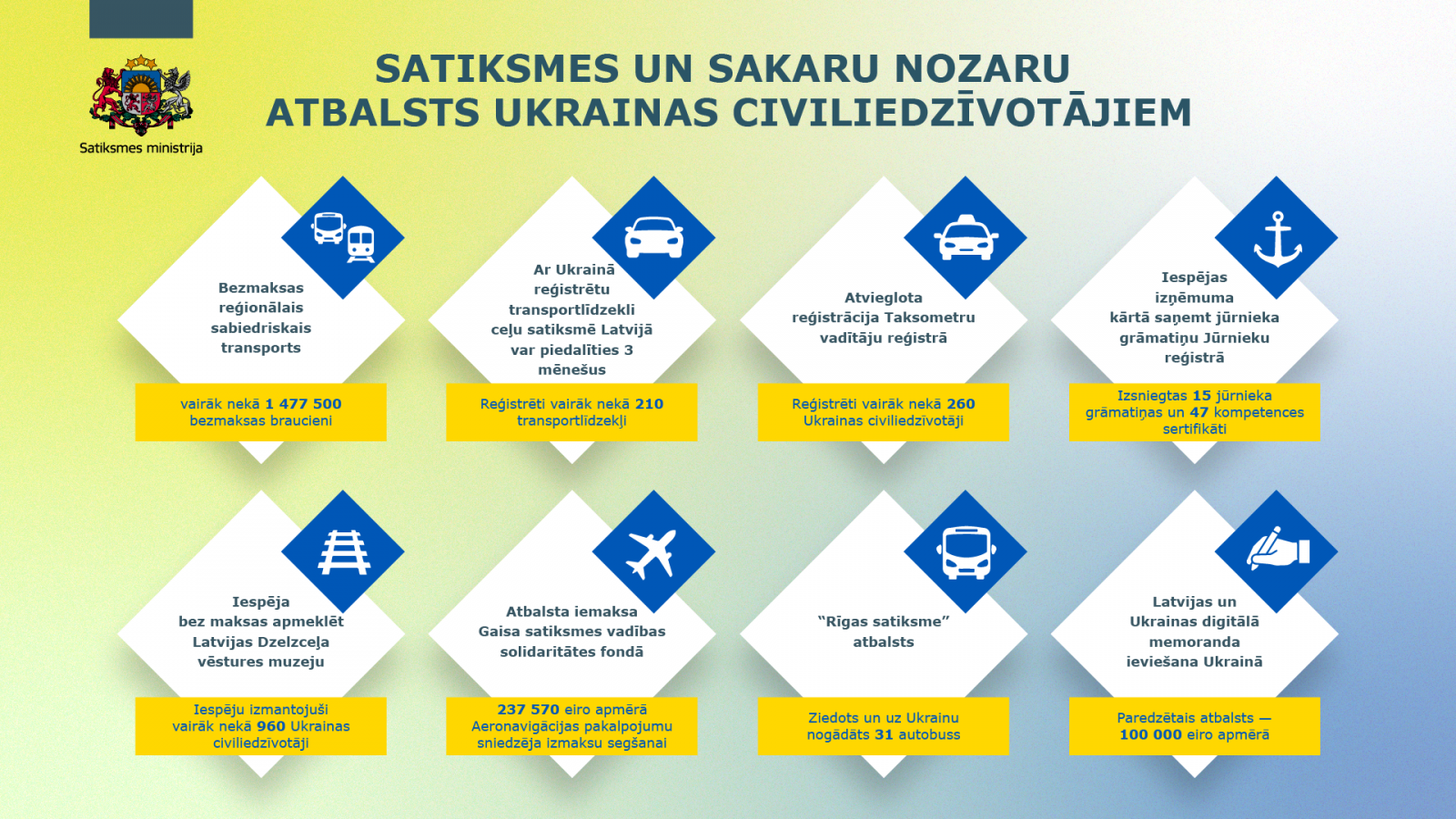 Satiksmes un sakaru nozaru atbalsts Ukrainas civiliedzīvotājiem