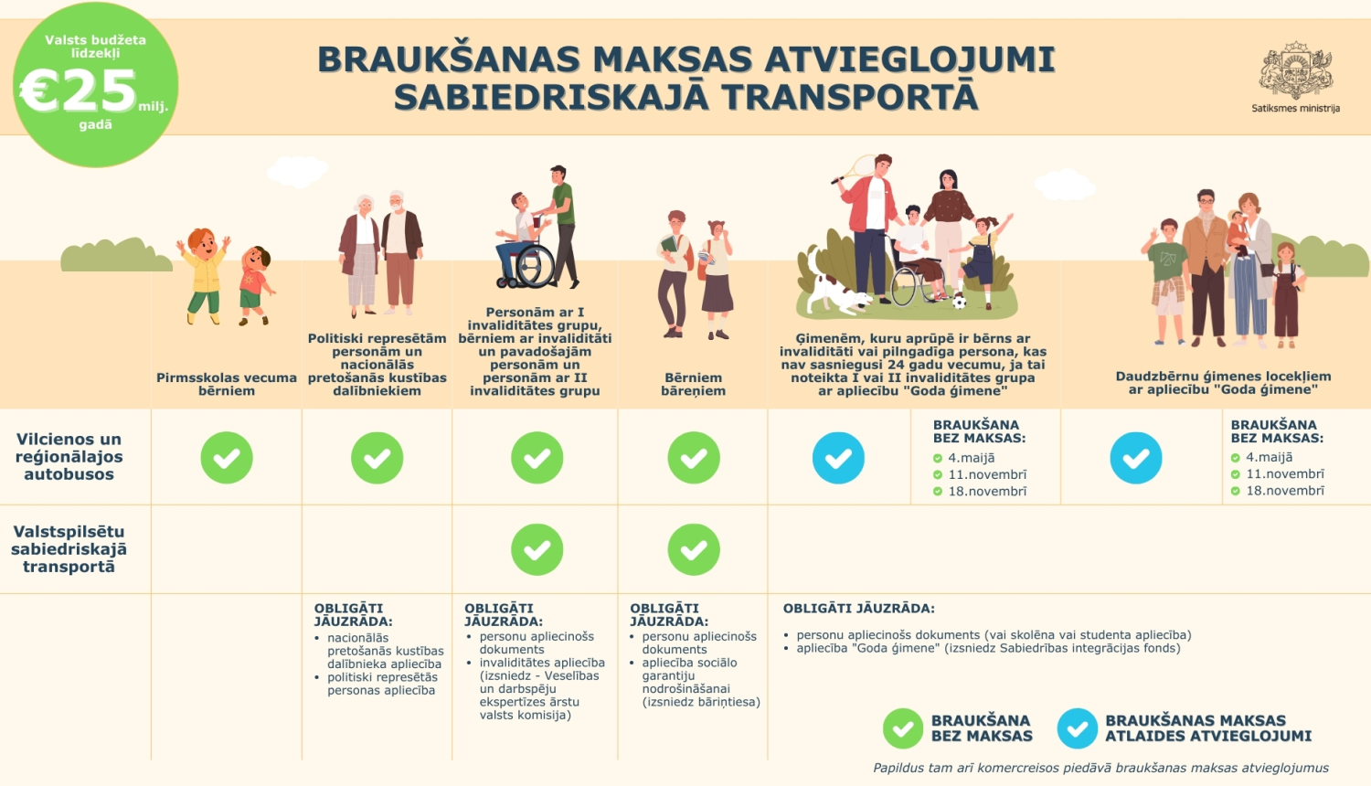Infografika par braukšanas maksas atvieglojumiem sabiedriskajā transportā 2026. gadā. Redzamas iedzīvotāju grupas: pirmsskolas bērni, politiski represētās personas, personas ar invaliditāti, bērni bāreņi, daudzbērnu ģimenes. Norādīts, kur var braukt bez maksas vai ar atlaidi, un kādi dokumenti jāuzrāda.