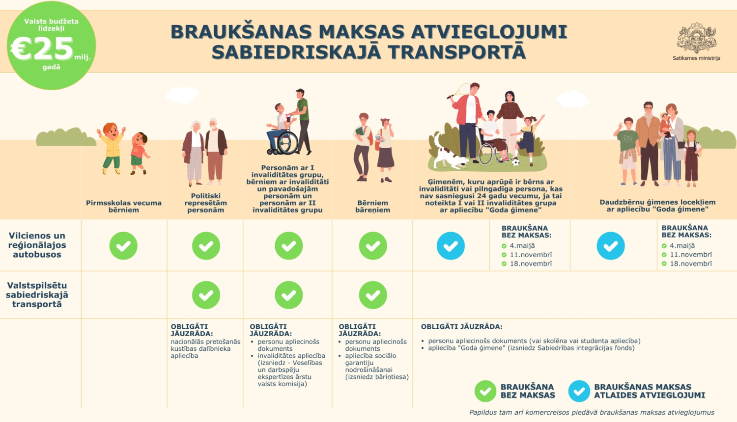 Infografika par braukšanas maksas atvieglojumiem sabiedriskajā transportā 2026. gadā. Redzamas iedzīvotāju grupas: pirmsskolas bērni, politiski represētās personas, personas ar invaliditāti, bērni bāreņi, daudzbērnu ģimenes. Norādīts, kur var braukt bez maksas vai ar atlaidi, un kādi dokumenti jāuzrāda.
