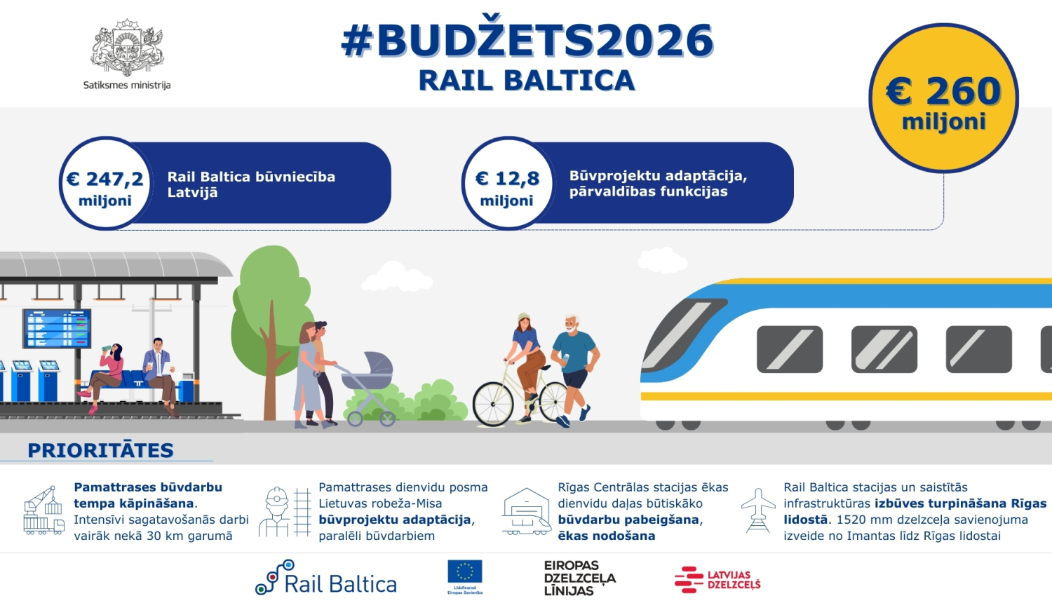 Infografika par Rail Baltica budžetu 2026. gadam: kopā 260 miljoni eiro. 247,2 miljoni – būvniecībai Latvijā, 12,8 miljoni – projektu pielāgošanai un pārvaldībai. Prioritātes: pamattrases būvdarbi, projekti pie Lietuvas robežas, Rīgas stacijas pabeigšana, stacija pie lidostas. Redzams vilciens un perons ar cilvēkiem.