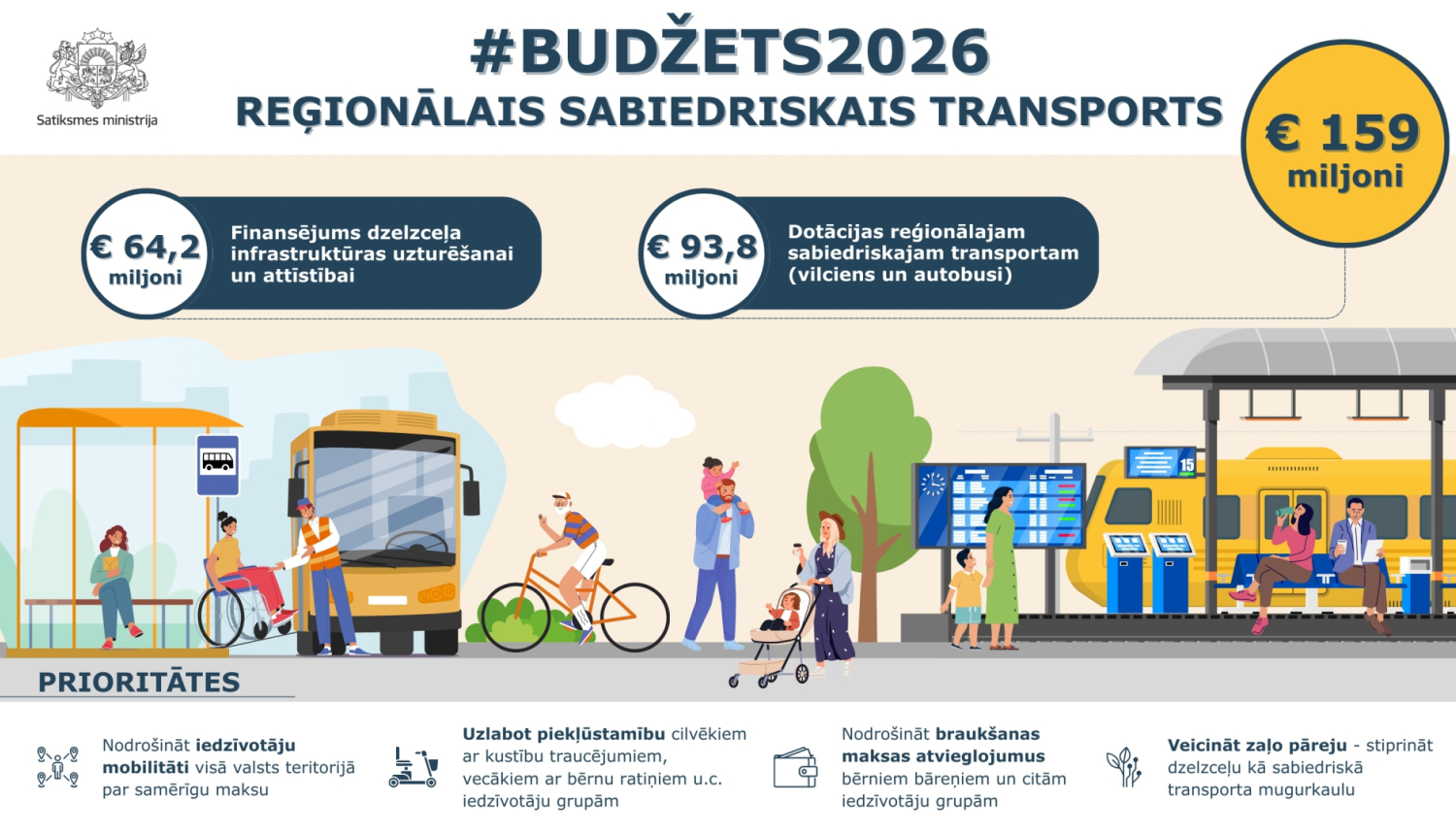 Infografika par #Budžets2026 reģionālo sabiedrisko transportu. Kopējais finansējums 159 miljoni €, no kuriem 64,2 miljoni € dzelzceļa infrastruktūrai un 93,8 miljoni € dotācijām vilcieniem un autobusiem. Attēlā redzami cilvēki pie autobusa pieturas un vilciena perona. Prioritātes: pieejamība, braukšanas atvieglojumi, zaļā pāreja, iedzīvotāju mobilitāte.