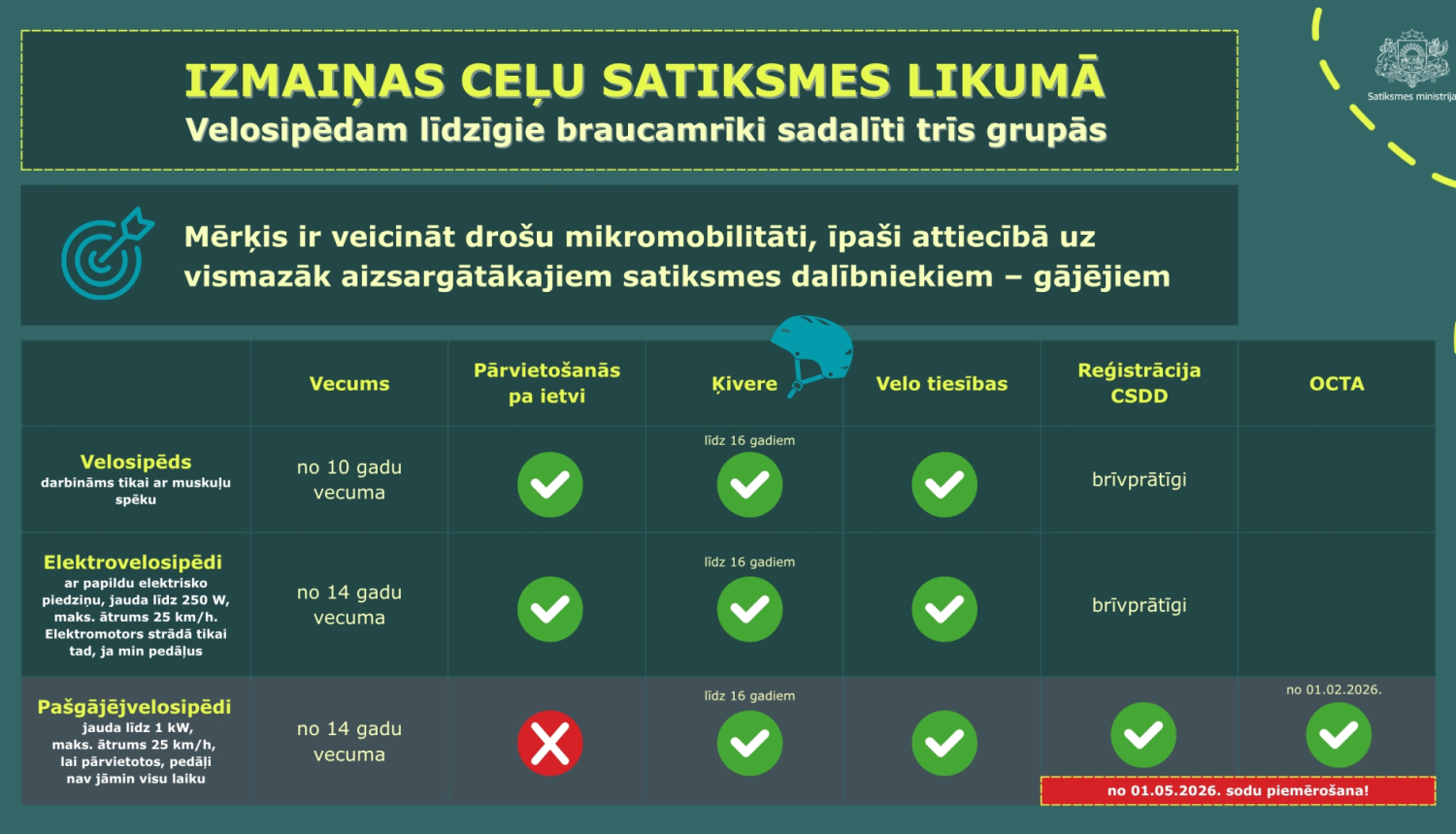 Infografika par izmaiņām Ceļu satiksmes likumā, kur velosipēdam līdzīgie braucamrīki sadalīti trīs grupās: velosipēds, elektrovelosipēds un pašgājējs velosipēds. Tabulā norādīti nosacījumi: vecums, pārvietošanās pa ietvi, ķivere, velo tiesības, reģistrācija CSDD un OCTA. Velosipēdam un elektrovelosipēdam atļauts pārvietoties pa ietvi, pašgājējam velosipēdam – nē. Ķivere obligāta līdz 16 gadiem visām grupām. Velo tiesības nepieciešamas visiem. Reģistrācija CSDD ir brīvprātīga velosipēdiem un elektrovelosipēd