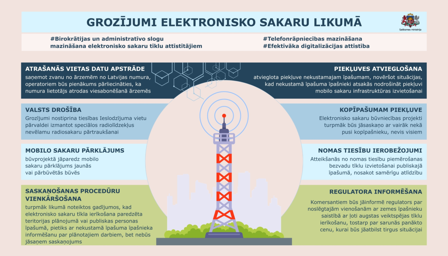 Infografika par grozījumiem Elektronisko sakaru likumā. Tajā aprakstītas izmaiņas atrašanās vietas datu apstrādē, valsts drošībā, mobilo sakaru pārklājumā, saskaņošanas procedūrās, piekļuves atvieglošanā, kopīpašumu piekļuvē, nomas tiesību ierobežojumos un regulatora informēšanā.