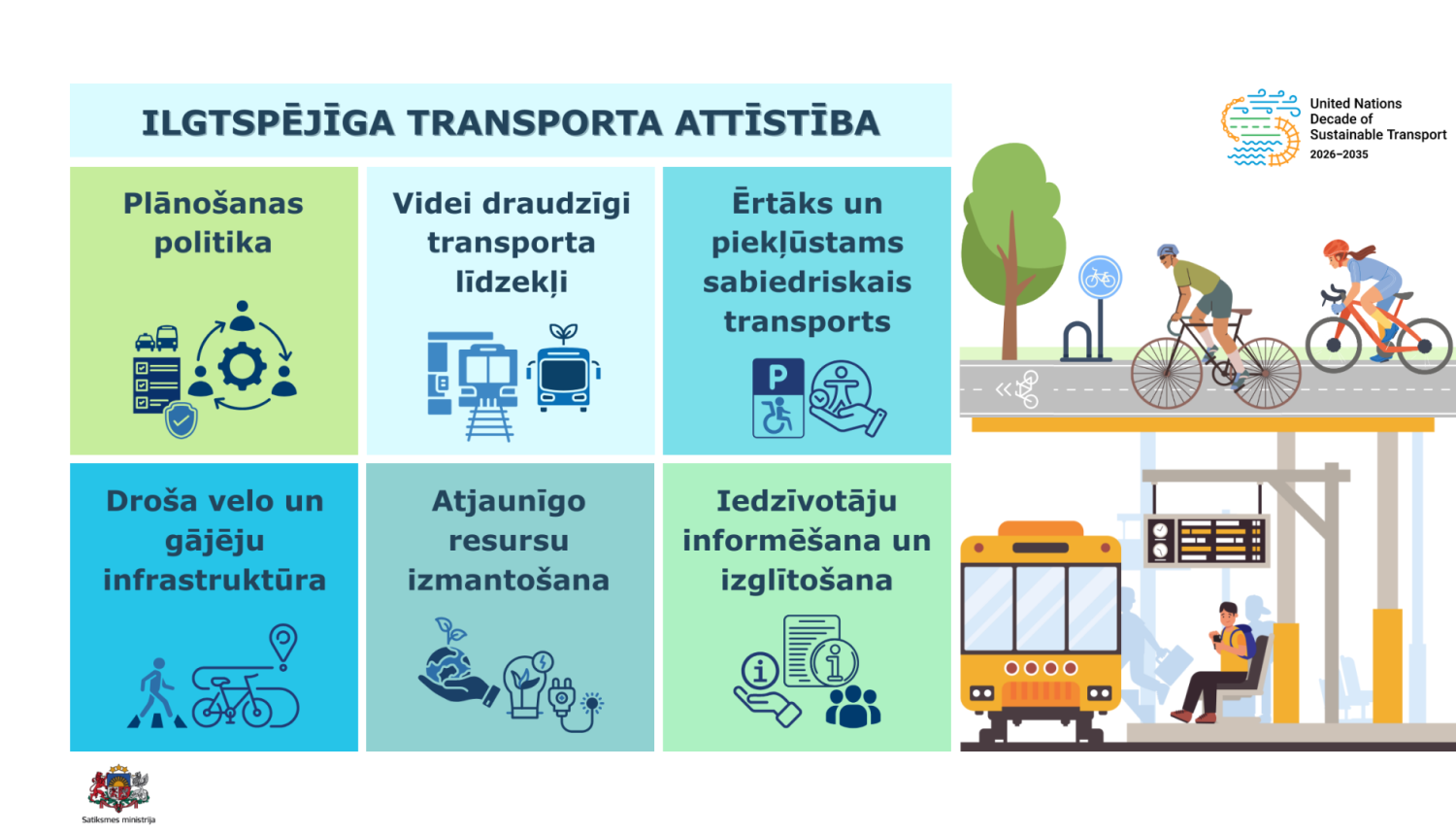 Infografika par ilgtspējīga transporta attīstību. Seši galvenie virzieni: plānošanas politika, videi draudzīgi transporta līdzekļi, ērtāks un pieejamāks sabiedriskais transports, droša velo un gājēju infrastruktūra, atjaunīgo resursu izmantošana, iedzīvotāju informēšana un izglītošana. Redzami velosipēdisti, autobuss un stacija