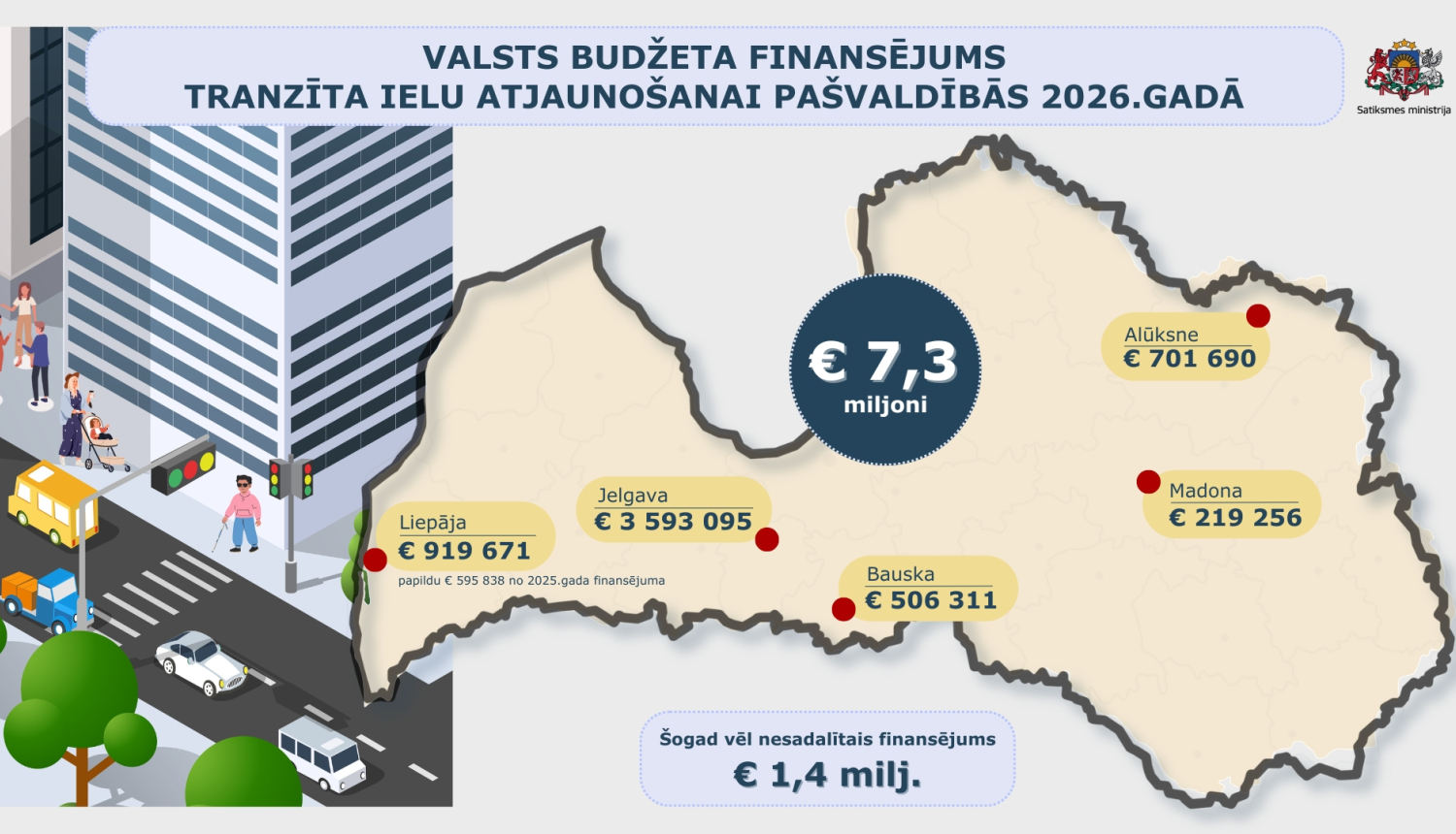 Attēlā redzama Latvijas karte ar piešķirto valsts budžeta finansējumu tranzīta ielu atjaunošanai 2026. gadā: Jelgava €3 593 095, Liepāja €919 671, Bauska €506 311, Alūksne €701 690, Madona €219 256. Kopējais finansējums €7,3 miljoni un nesadalīti €1,4 miljoni.