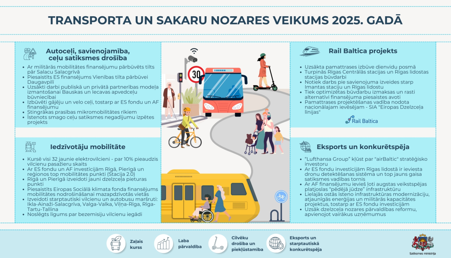 Infografika ar virsrakstu 'Transporta un sakaru nozares veikums 2025. gadā'. Attēloti četri galvenie virzieni: autoceļi un satiksmes drošība, iedzīvotāju mobilitāte, Rail Baltica projekts, eksports un konkurētspēja. Redzami ilustratīvi elementi – autobuss, vilciens, cilvēki ar velosipēdiem un skrejriteņiem